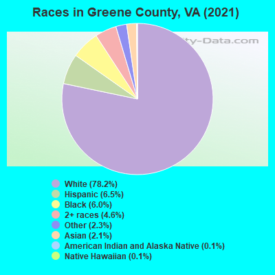 Races in Greene County, VA (2021)