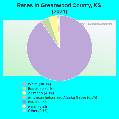 Races in Greenwood County, KS (2022)
