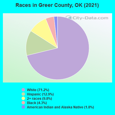 Races in Greer County, OK (2022)