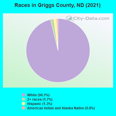 Races in Griggs County, ND (2019)