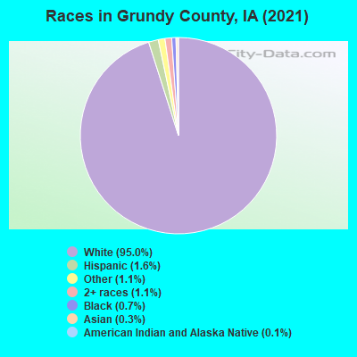 Races in Grundy County, IA (2022)