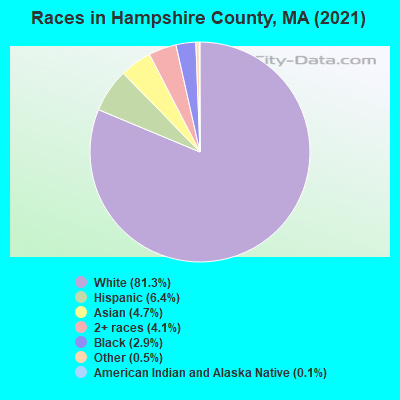 Races in Hampshire County, MA (2019)