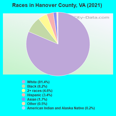 Races in Hanover County, VA (2021)