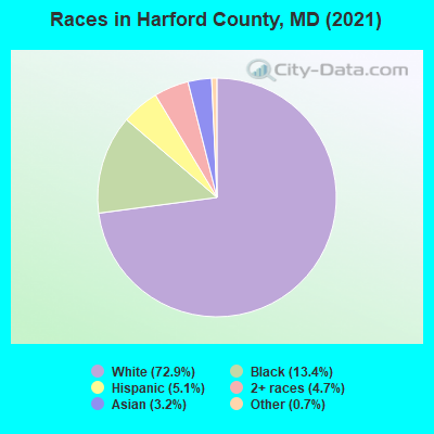 Races in Harford County, MD (2019)