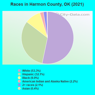 Races in Harmon County, OK (2022)