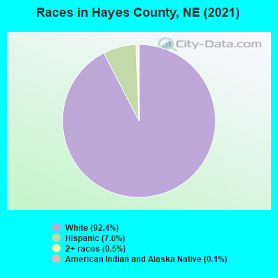 Races in Hayes County, NE (2022)