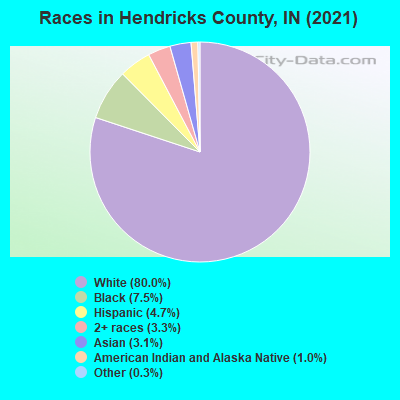 Races in Hendricks County, IN (2022)