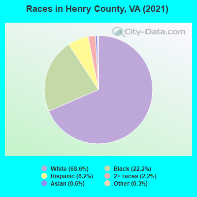 Races in Henry County, VA (2019)
