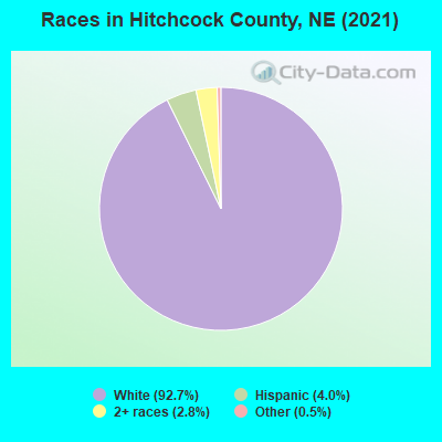 Races in Hitchcock County, NE (2022)