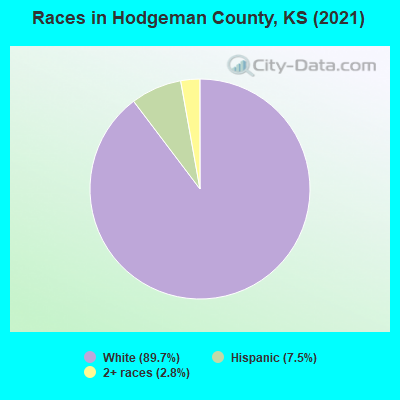 Races in Hodgeman County, KS (2019)