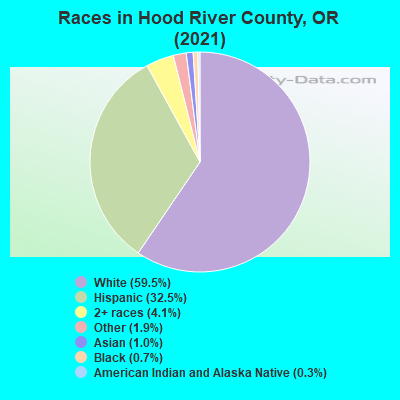 Races in Hood River County, OR (2019)
