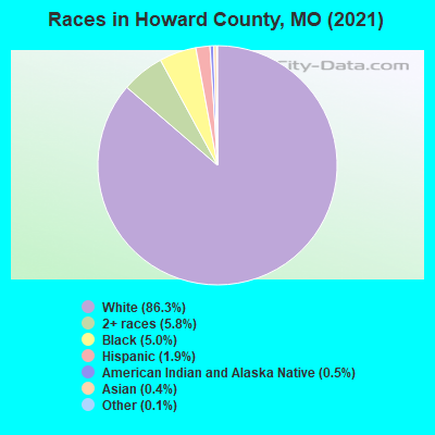 Races in Howard County, MO (2022)