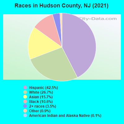 Races in Hudson County, NJ (2022)