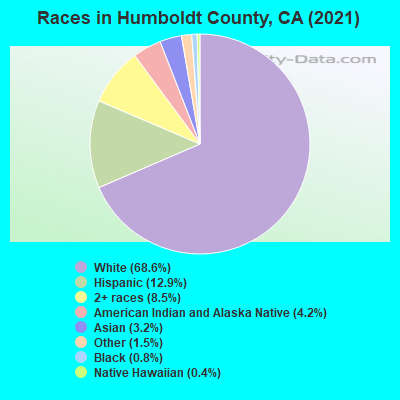 Races in Humboldt County, CA (2021)