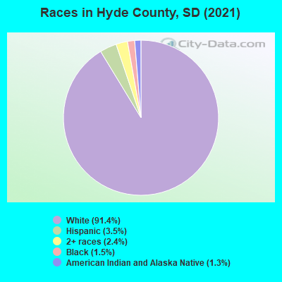 Races in Hyde County, SD (2019)