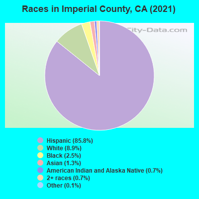 Races in Imperial County, CA (2021)