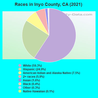 Races in Inyo County, CA (2019)