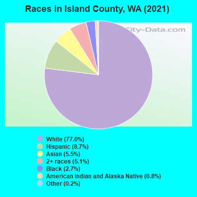 Races in Island County, WA (2021)