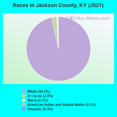 Races in Jackson County, KY (2022)