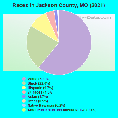 Races in Jackson County, MO (2021)