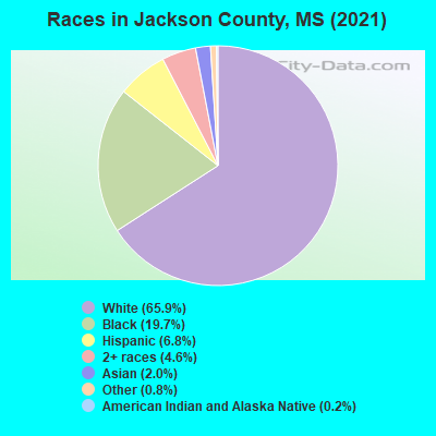 Races in Jackson County, MS (2019)