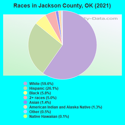 Races in Jackson County, OK (2022)