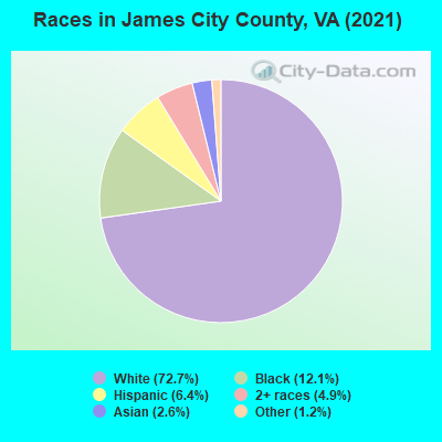 Races in James City County, VA (2021)