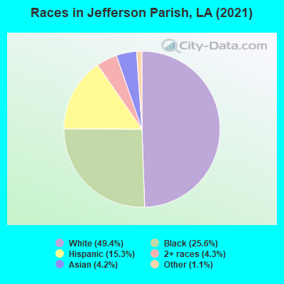 Races in Jefferson Parish, LA (2021)