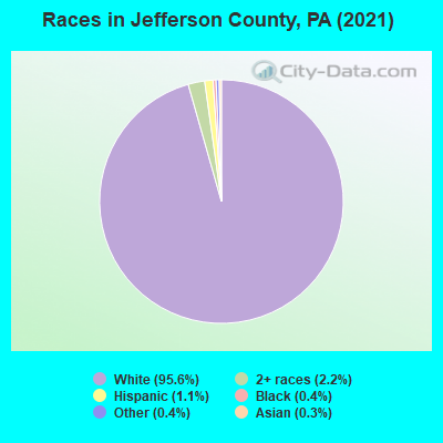 Races in Jefferson County, PA (2021)