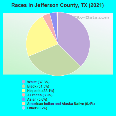 Races in Jefferson County, TX (2019)