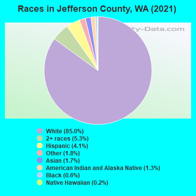 Races in Jefferson County, WA (2022)