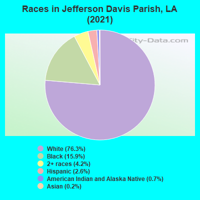 Races in Jefferson Davis Parish, LA (2022)