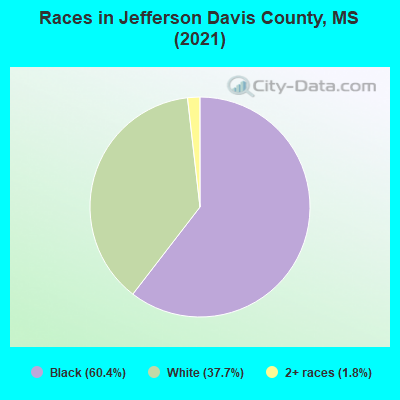 Races in Jefferson Davis County, MS (2022)