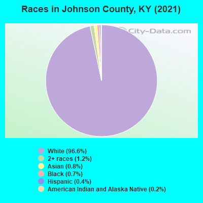 Races in Johnson County, KY (2022)