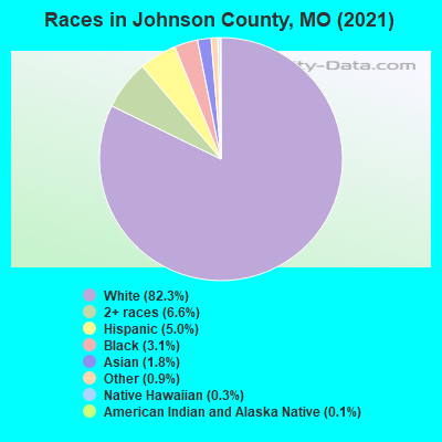Races in Johnson County, MO (2022)