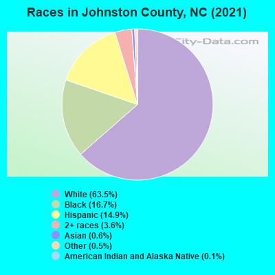Races in Johnston County, NC (2022)