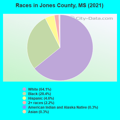 Races in Jones County, MS (2021)