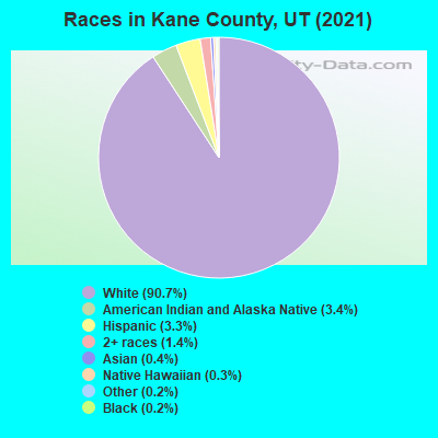 Races in Kane County, UT (2019)