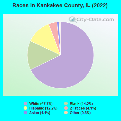 Races in Kankakee County, IL (2022)