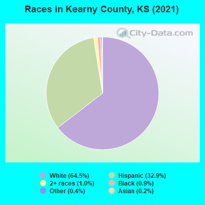 Races in Kearny County, KS (2019)