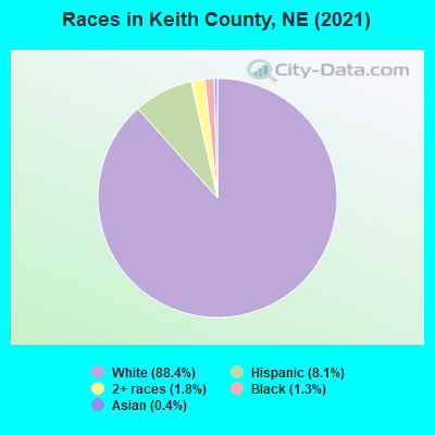Races in Keith County, NE (2019)