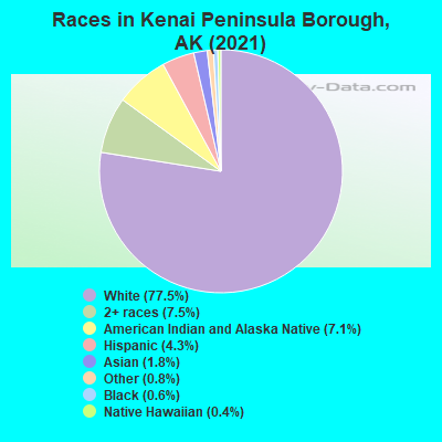 Races in Kenai Peninsula Borough, AK (2019)