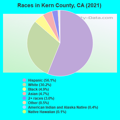 Races in Kern County, CA (2022)