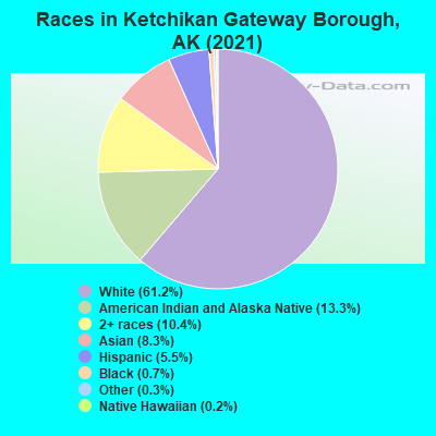Races in Ketchikan Gateway Borough, AK (2022)