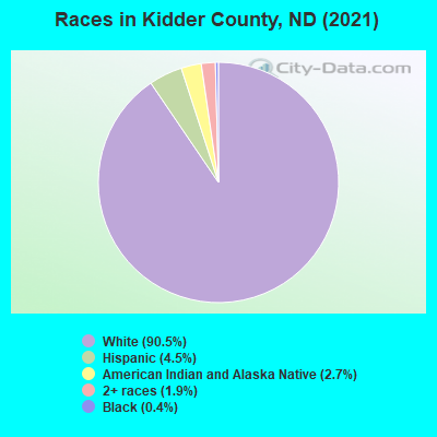 Races in Kidder County, ND (2019)