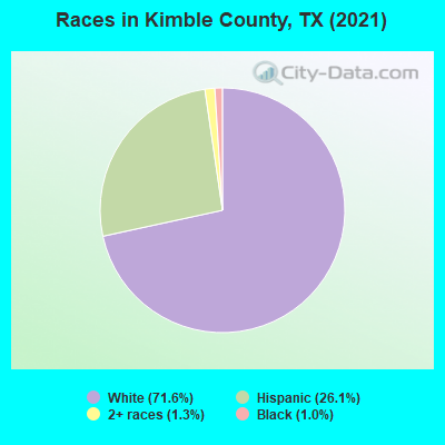 Races in Kimble County, TX (2019)