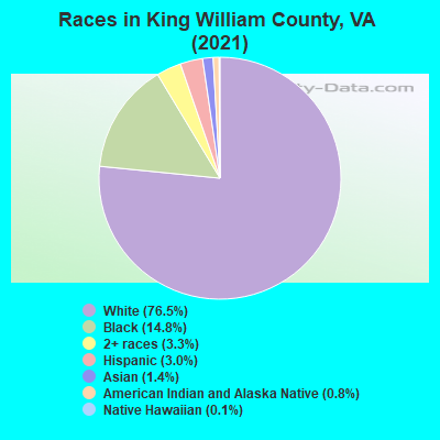 Races in King William County, VA (2022)
