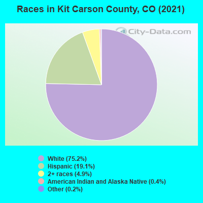 Races in Kit Carson County, CO (2021)
