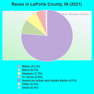 Races in LaPorte County, IN (2021)