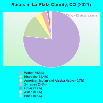 Races in La Plata County, CO (2021)